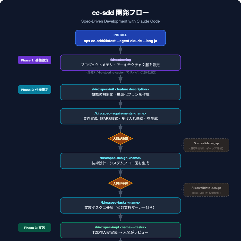 cc-sdd 開発フロー図(仕様駆動開発のステップ)