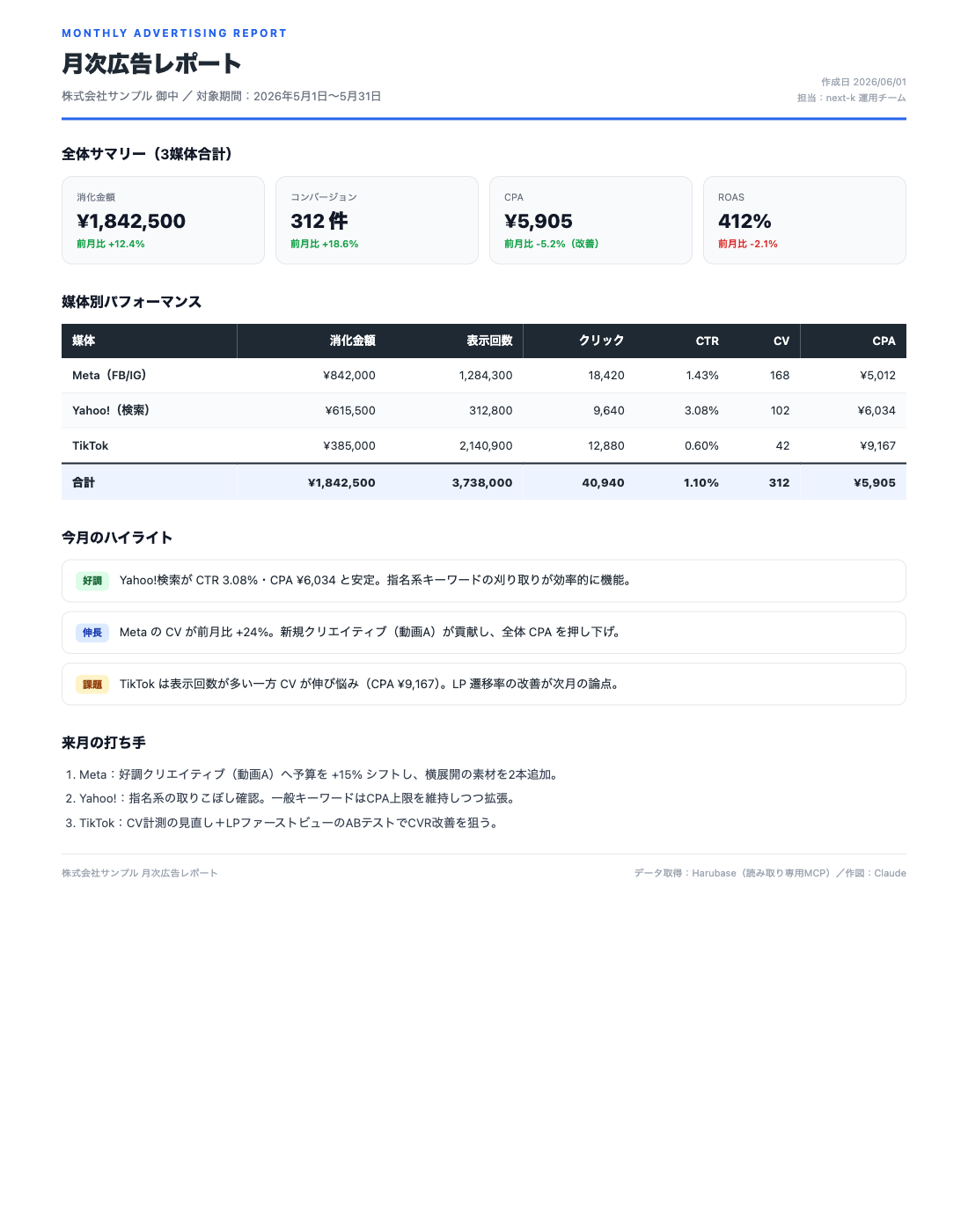 ダミーデータの月次広告レポート完成版。Meta・Yahoo!・TikTokの先月実績を差し込んだサンプル